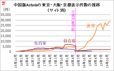 中国版Airbnbの東京・大阪・京都表示件数の推移(サイト別)