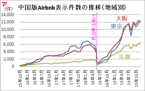 中国版Airbnb表示件数の推移(地域別)