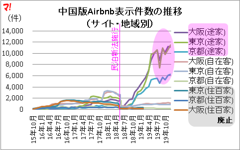 中国版Airbnb表示件数の推移 (サイト・地域別)