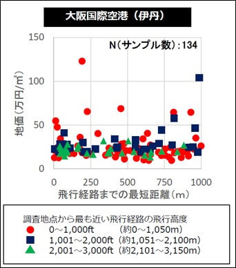 3空港周辺の地価調査結果（伊丹空港）