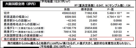 重回帰分析