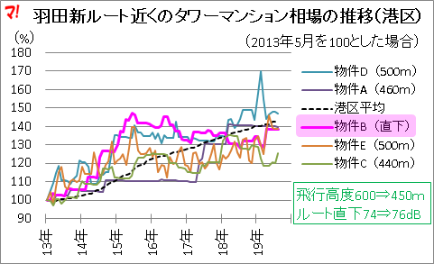 羽田新ルート近くのタワーマンション相場の推移（港区）