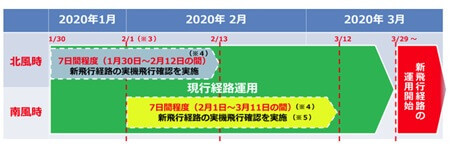 実機飛行確認の実施期間