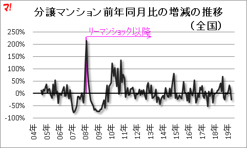 分譲マンション前年同月比の増減の推移（全国）