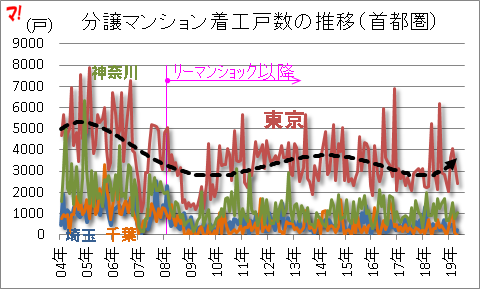 分譲マンション着工戸数の推移（首都圏）