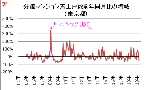 分譲マンション着工戸数前年同月比の増減 （東京都）