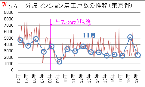 分譲マンション着工戸数の推移（東京都）
