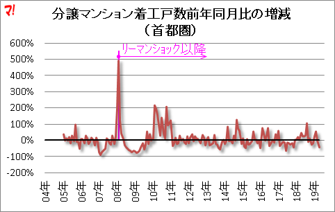 分譲マンション着工戸数前年同月比の増減 （首都圏）