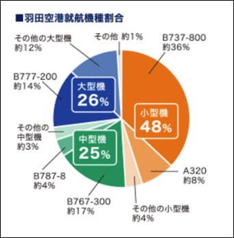 羽田空港就航機種割合