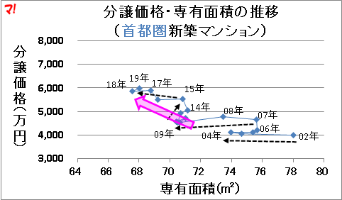 分譲価格・専有面積の推移 (首都圏新築マンション)