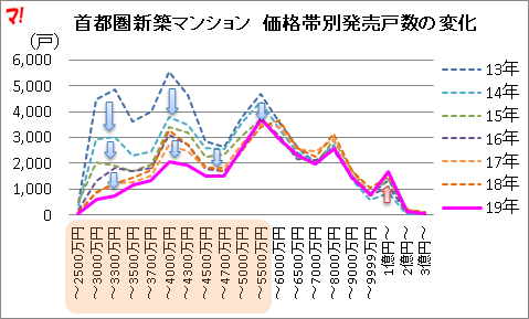 首都圏新築マンション 価格帯別発売戸数の変化