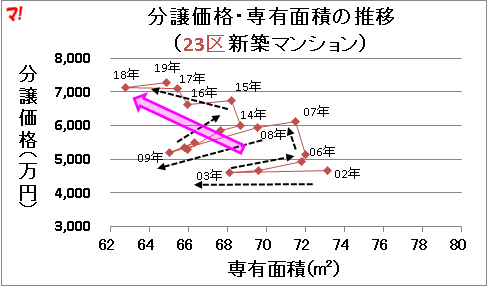 分譲価格・専有面積の推移 (23区新築マンション)