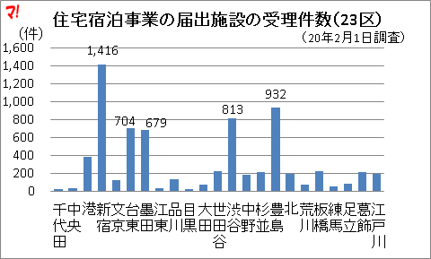 住宅宿泊事業の届出施設の受理件数（23区）