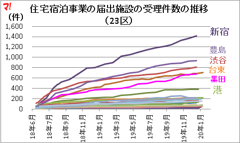 住宅宿泊事業の届出施設の受理件数の推移 （23区）