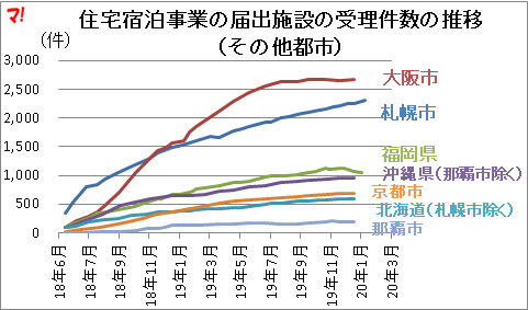 住宅宿泊事業の届出施設の受理件数の推移 （その他都市）