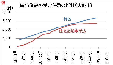 届出施設の受理件数の推移（大阪市）