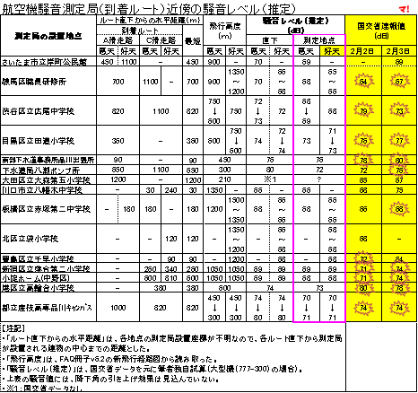 航空機騒音測定局（到着ルート）近傍の騒音レベル（推定）
