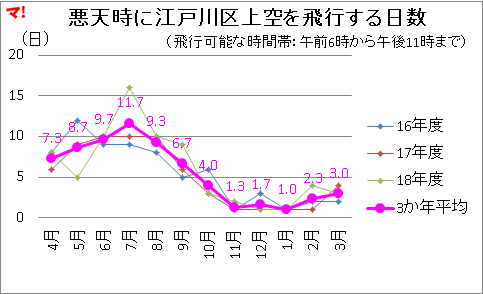 悪天時に江戸川区上空を飛行する日数