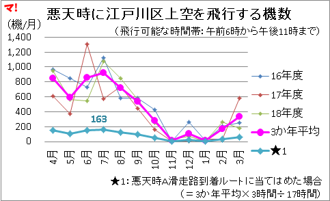 悪天時に江戸川区上空を飛行する機数