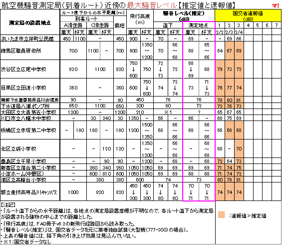 "航空機騒音測定局（到着ルート）近傍の最大騒音レベル【推定値と速報値】