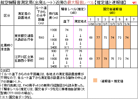 航空機騒音測定局（出発ルート）近傍の最大騒音レベル【推定値と速報値】