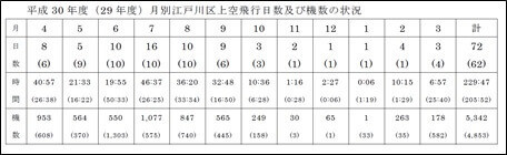 平成30年度(29年度)月別江戸川区上空飛行日数及び機数の状況