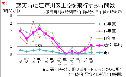 悪天時に江戸川区上空を飛行する時間数