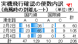 実機飛行確認の便数内訳 （南風時の到着ルート）