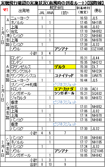 実機飛行確認の実施状況（南風時の到着ルート）【国際線】