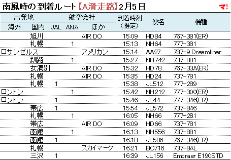 南風時の到着ルート【A滑走路】2月5日