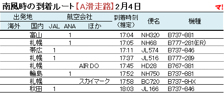 南風時の到着ルート【A滑走路】2月4日