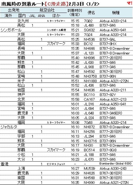 南風時の到着ルート【C滑走路】2月3日 <1/2>