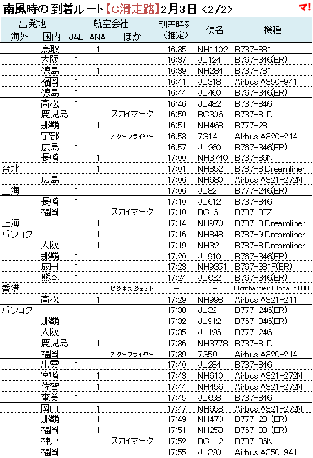 南風時の到着ルート【C滑走路】2月3日 <2/2>