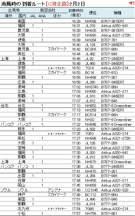南風時の到着ルート【C滑走路】2月2日
