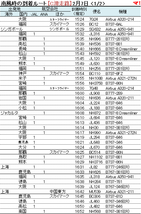 南風時の到着ルート【C滑走路】2月7日 <1/2>