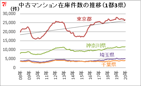 中古マンション在庫件数の推移(1都3県)