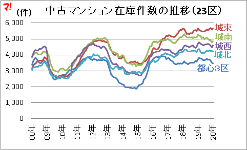 中古マンション在庫件数の推移(23区)