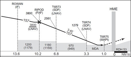 公示された3.45度の進入角でVNAVを使用する方法