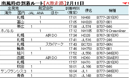 南風時の到着ルート【A滑走路】2月11日