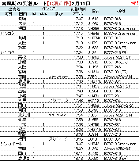 南風時の到着ルート【C滑走路】2月11日
