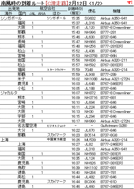 南風時の到着ルート【C滑走路】2月12日 <1/2>