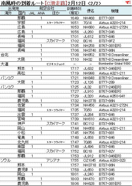 南風時の到着ルート【C滑走路】2月12日 <2/2>