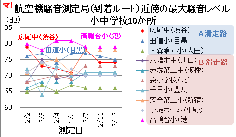 航空機騒音測定局(到着ルート)近傍の最大騒音レベル 小中学校10か所