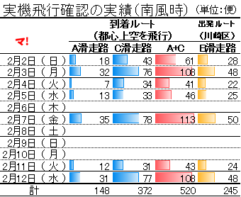 実機飛行確認の実績(南風時)