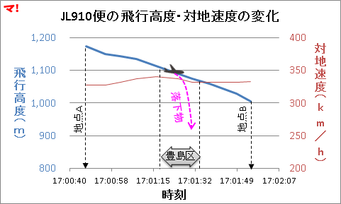 JL910便の飛行高度・対地速度の変化