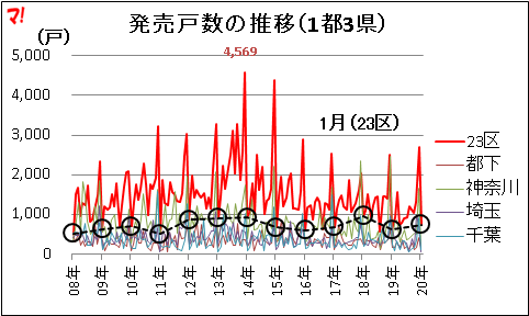 発売戸数の推移（1都3県）