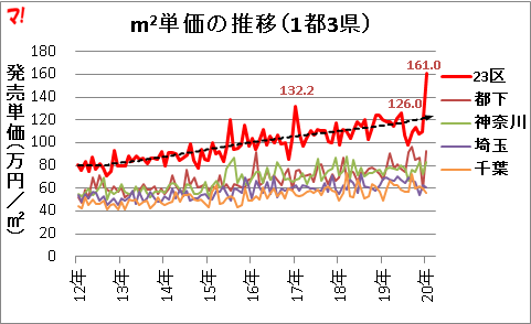m2単価の推移（1都3県）