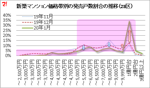 新築マンション価格帯別の発売戸数割合の推移（23区）