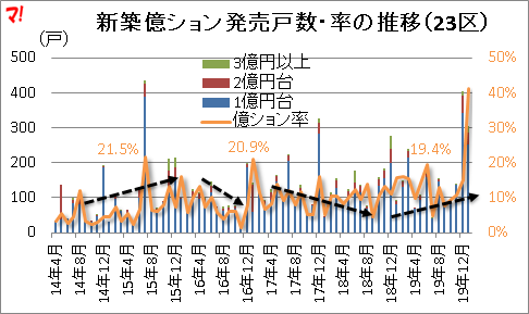 新築億ション発売戸数・率の推移（23区）