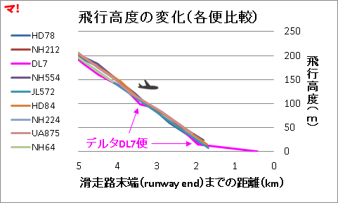 飛行高度の変化（各便比較）